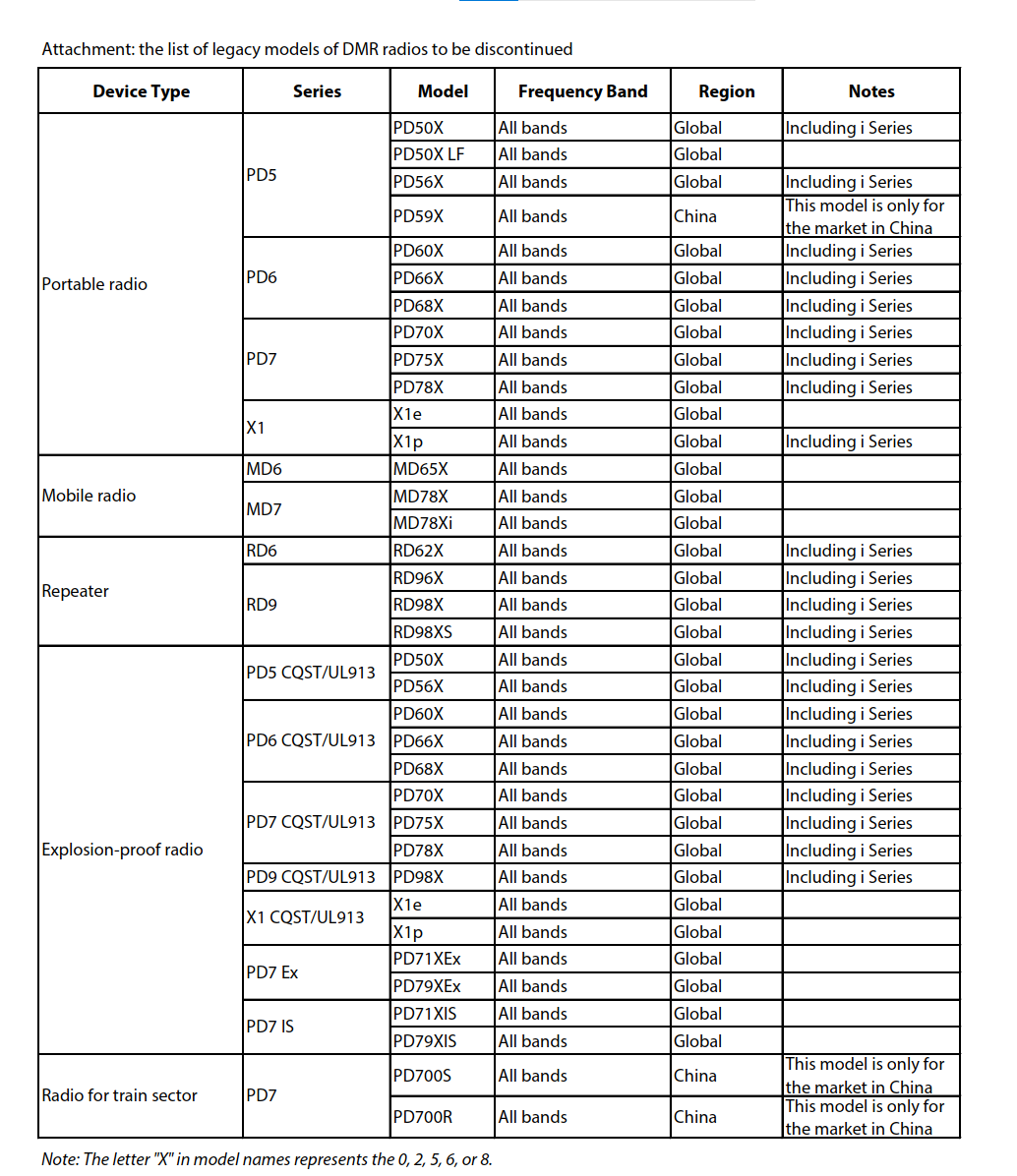 Discontinuation Notice of Certain Legacy Radios of DMR Protocol